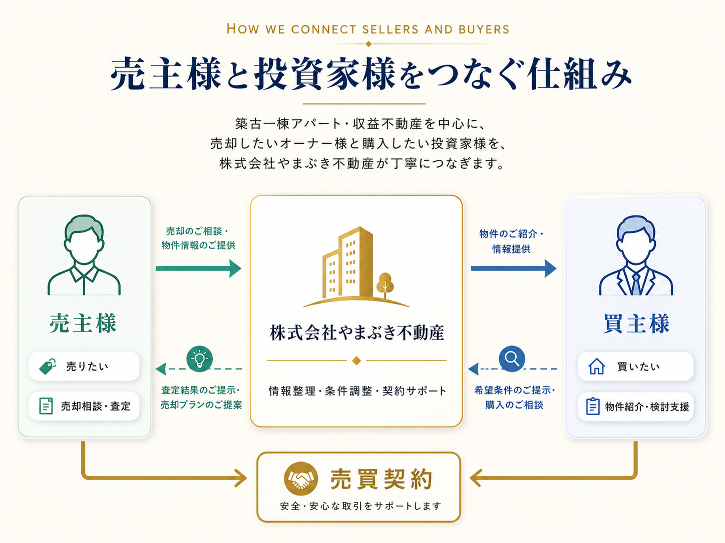 売主様と投資家様をつなぐ仕組み。売主様、株式会社やまぶき不動産、買主様、売買契約の関係図。
